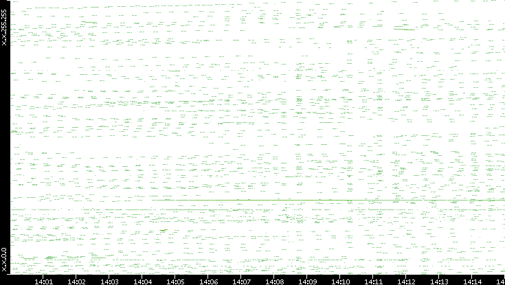 Dest. IP vs. Time