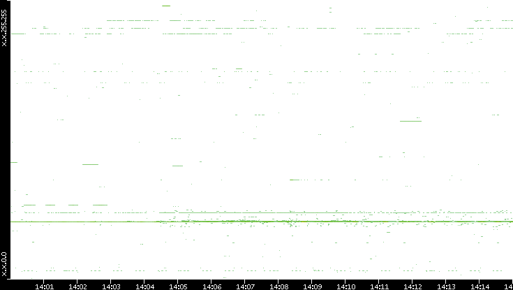 Src. IP vs. Time