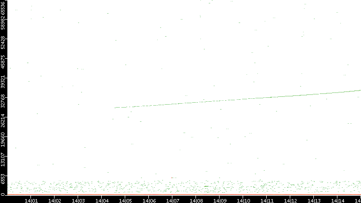 Dest. Port vs. Time