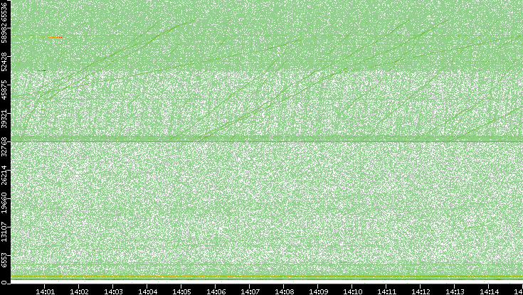 Dest. Port vs. Time