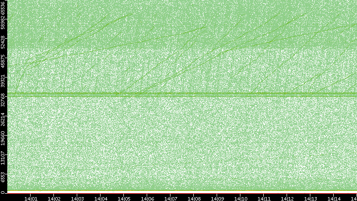 Src. Port vs. Time