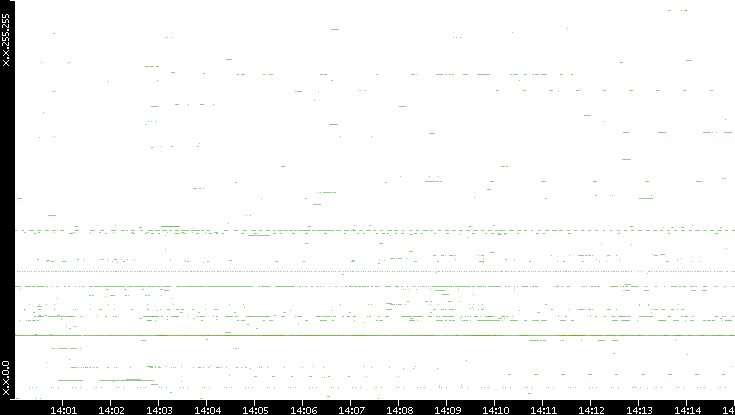 Dest. IP vs. Time