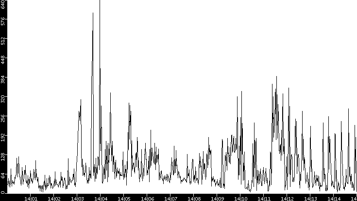 Throughput vs. Time
