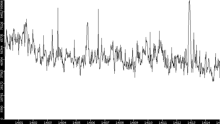Throughput vs. Time