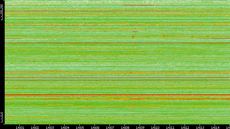 Src. IP vs. Time