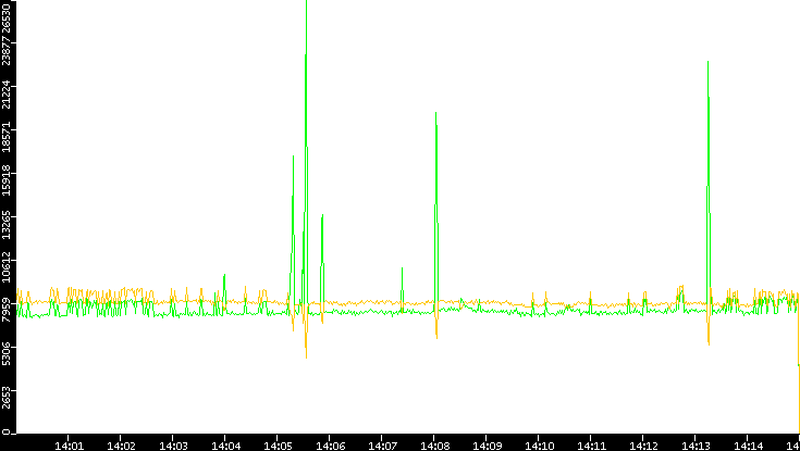 Entropy of Port vs. Time