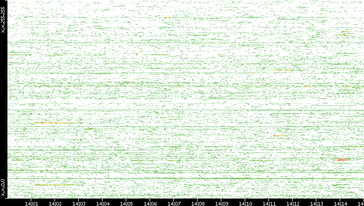Dest. IP vs. Time