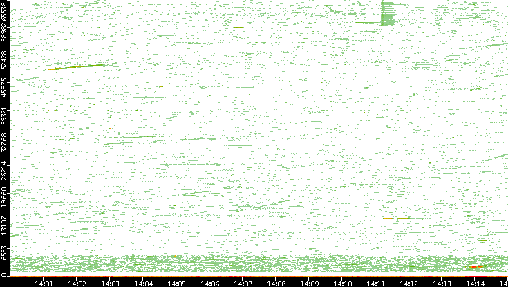 Dest. Port vs. Time