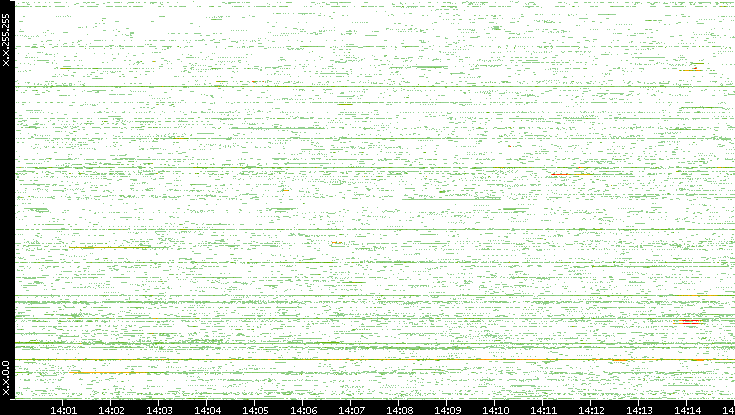 Src. IP vs. Time