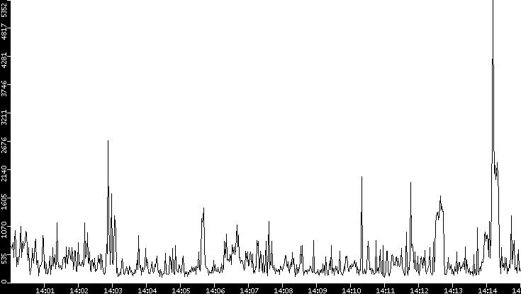 Throughput vs. Time