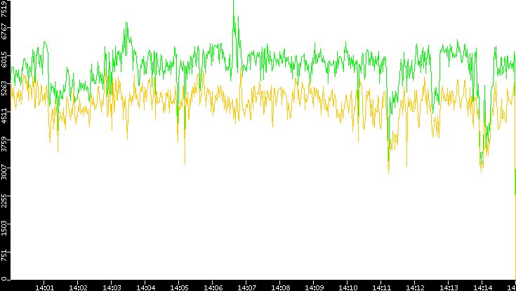Entropy of Port vs. Time