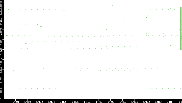 Src. Port vs. Time