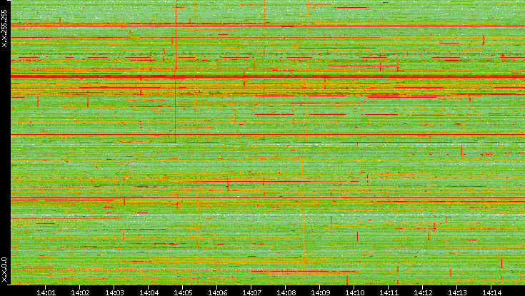 Dest. IP vs. Time