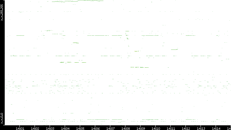 Dest. IP vs. Time