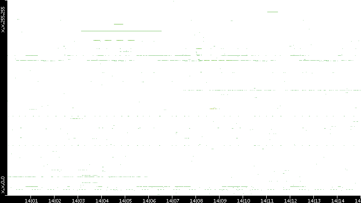 Src. IP vs. Time