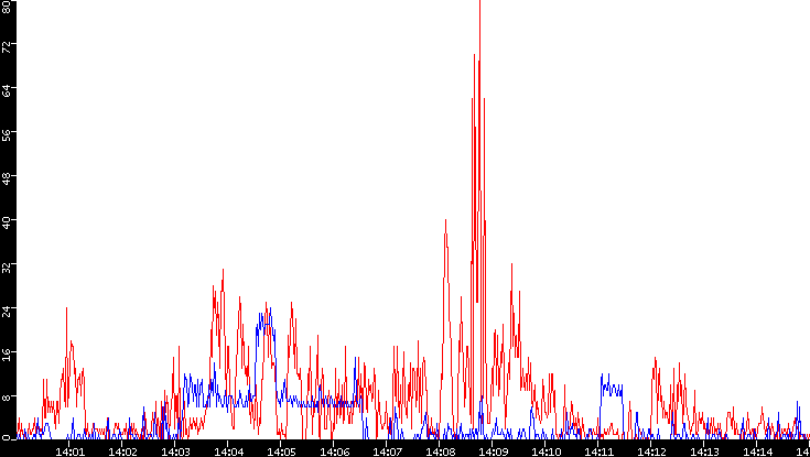 Nb. of Packets vs. Time