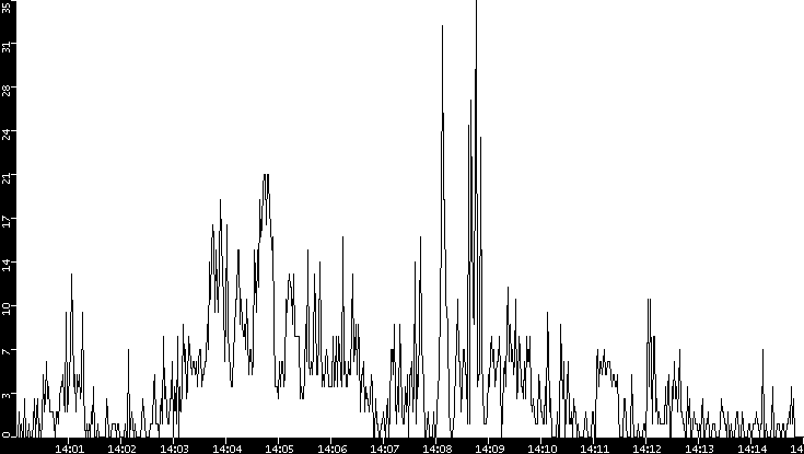 Throughput vs. Time