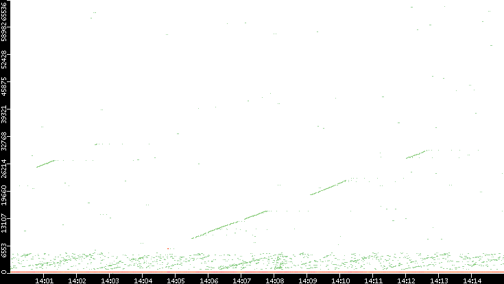 Dest. Port vs. Time