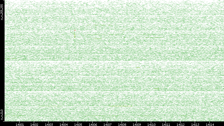 Src. IP vs. Time