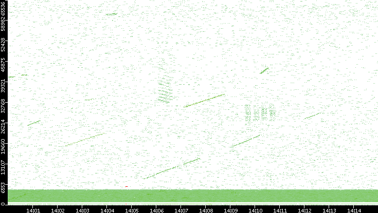 Src. Port vs. Time