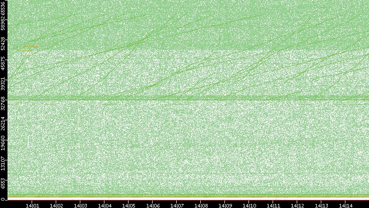 Dest. Port vs. Time