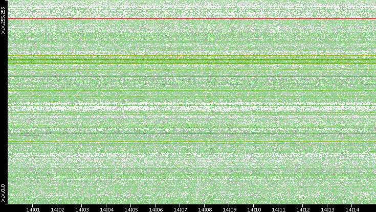 Src. IP vs. Time