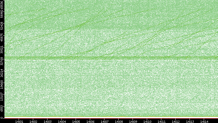 Src. Port vs. Time