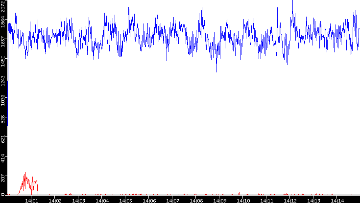 Nb. of Packets vs. Time