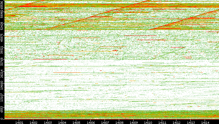 Dest. Port vs. Time