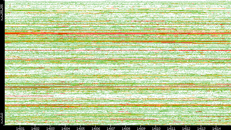 Src. IP vs. Time
