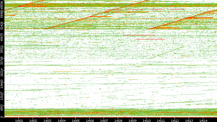 Src. Port vs. Time