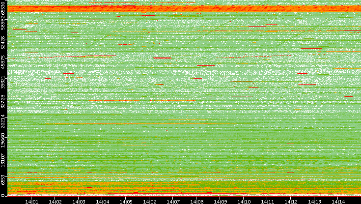 Dest. Port vs. Time