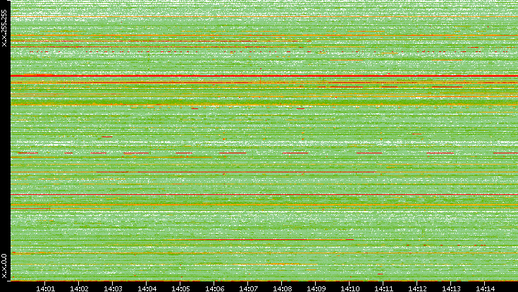 Src. IP vs. Time