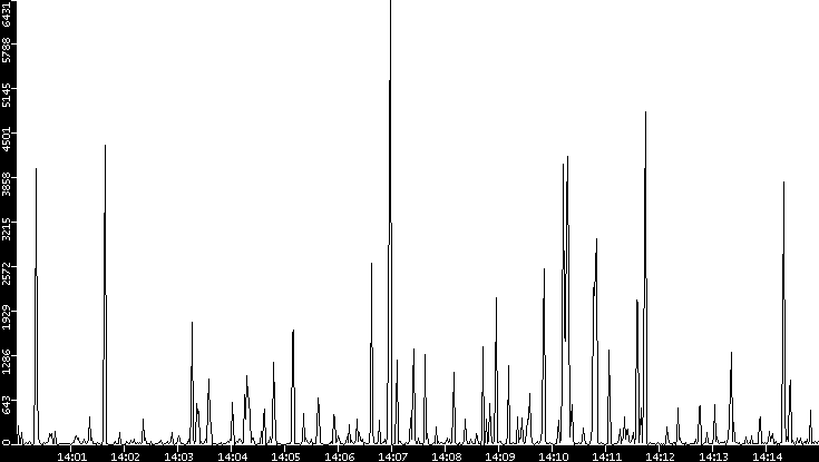 Throughput vs. Time