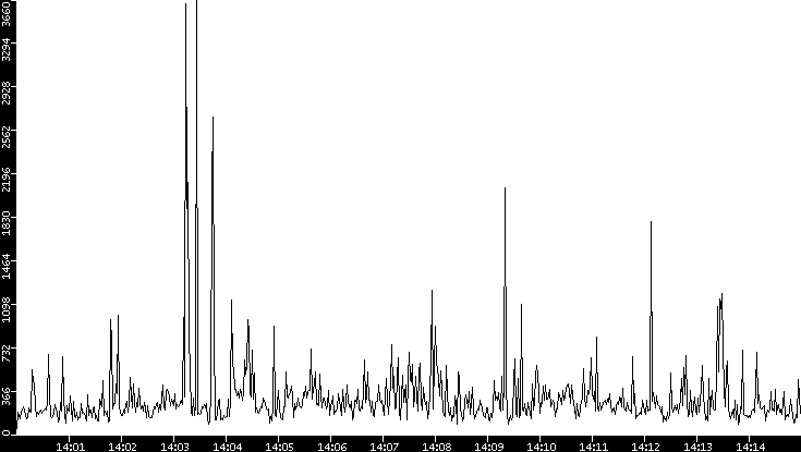 Throughput vs. Time