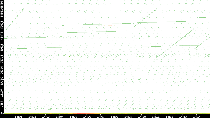Dest. Port vs. Time