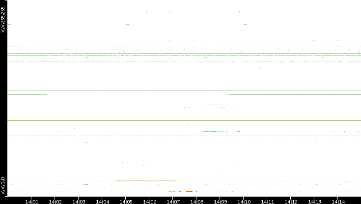 Src. IP vs. Time