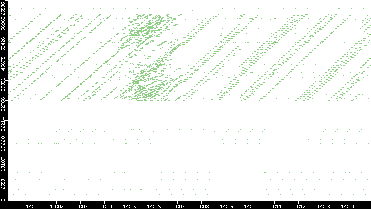 Src. Port vs. Time