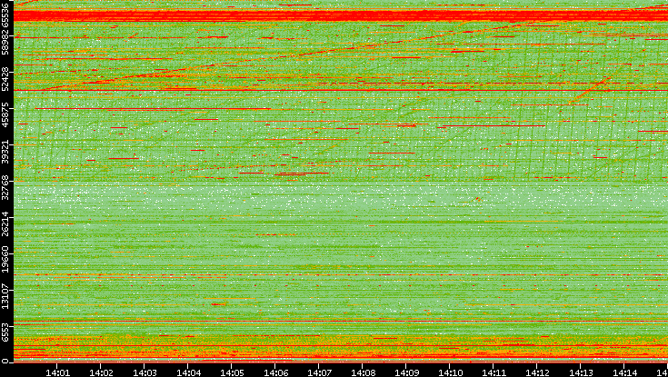 Dest. Port vs. Time