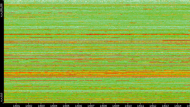 Src. IP vs. Time