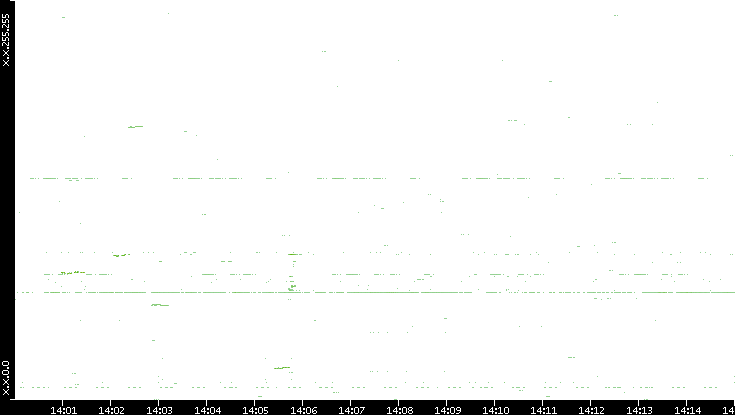 Dest. IP vs. Time