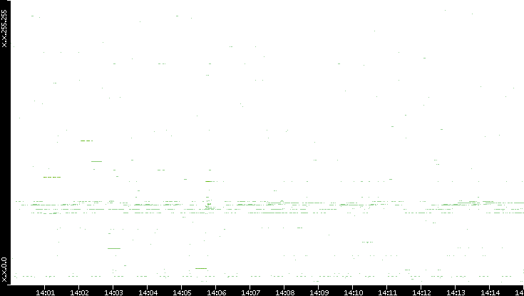Src. IP vs. Time