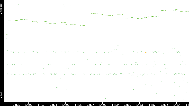Dest. IP vs. Time