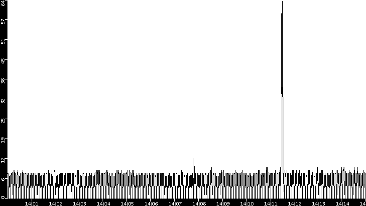 Throughput vs. Time