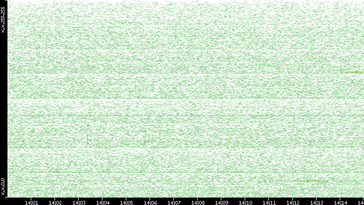 Src. IP vs. Time