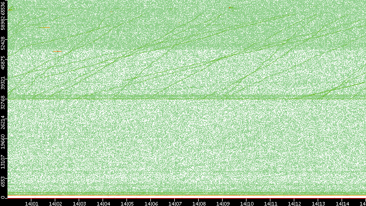 Dest. Port vs. Time