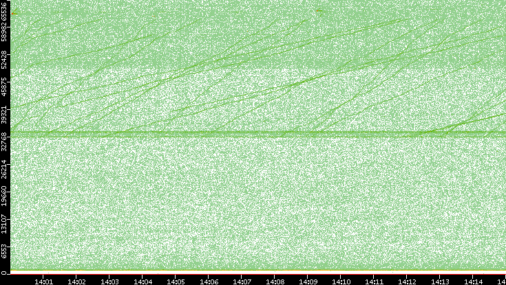Src. Port vs. Time