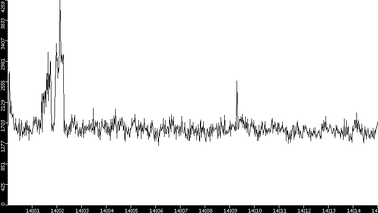 Throughput vs. Time