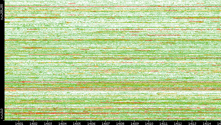 Dest. IP vs. Time