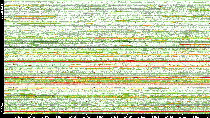 Src. IP vs. Time